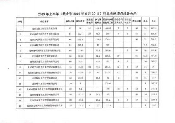 北京市建設(shè)監(jiān)理協(xié)會(huì)發(fā)布2019年上半年行業(yè)貢獻(xiàn)績點(diǎn)統(tǒng)計(jì)公告