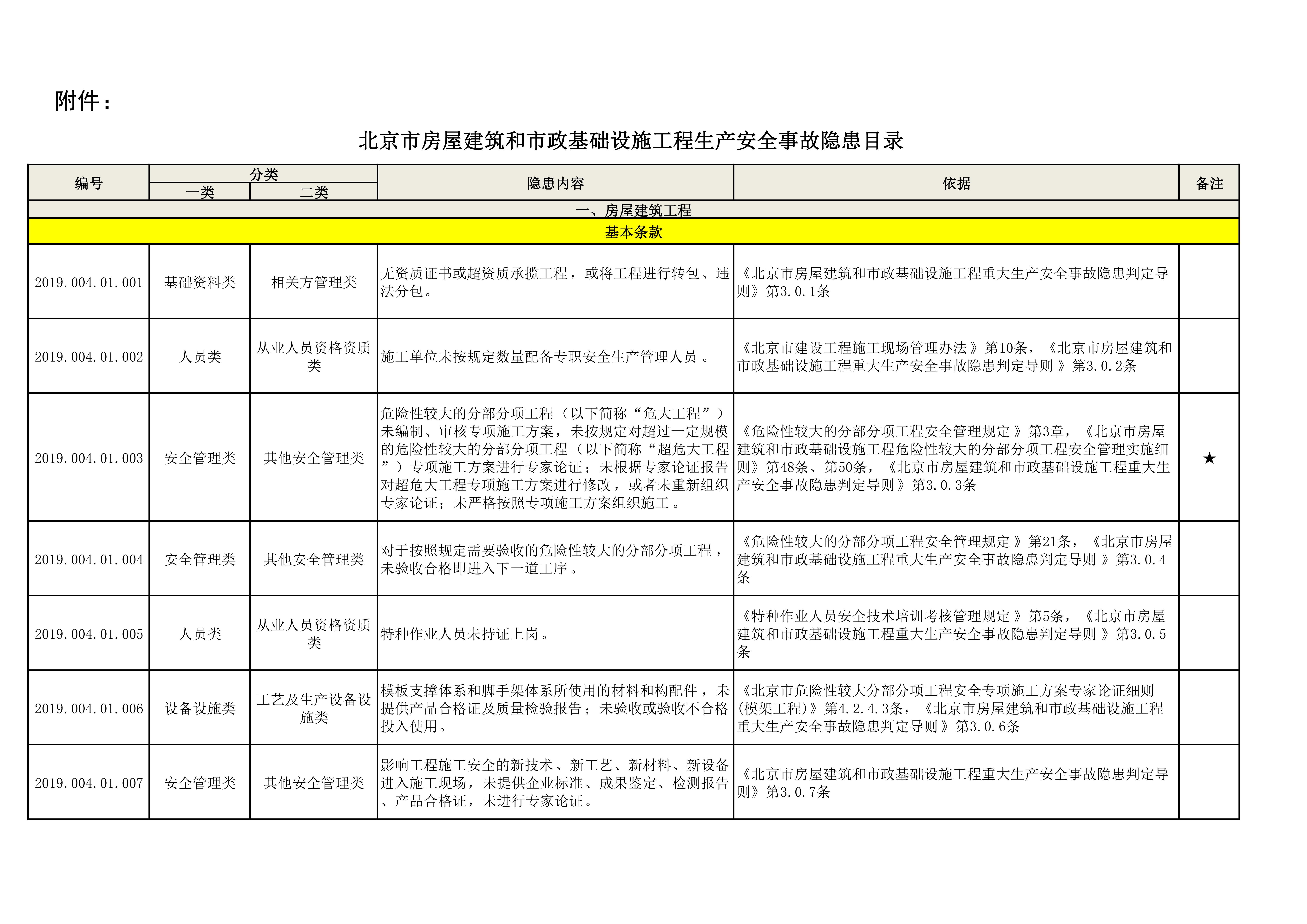 北京市住房和城鄉(xiāng)建設(shè)委員會(huì)關(guān)于印發(fā)《北京市房屋建筑和市政基礎(chǔ)設(shè)施工程生產(chǎn)安全事故隱患目錄》的通知